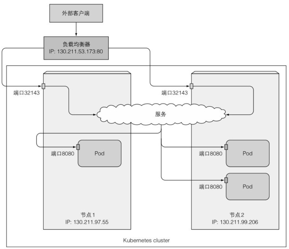 通过负载均衡暴露端口