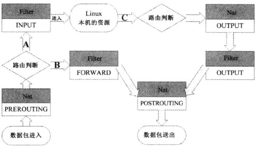链与表的相关性